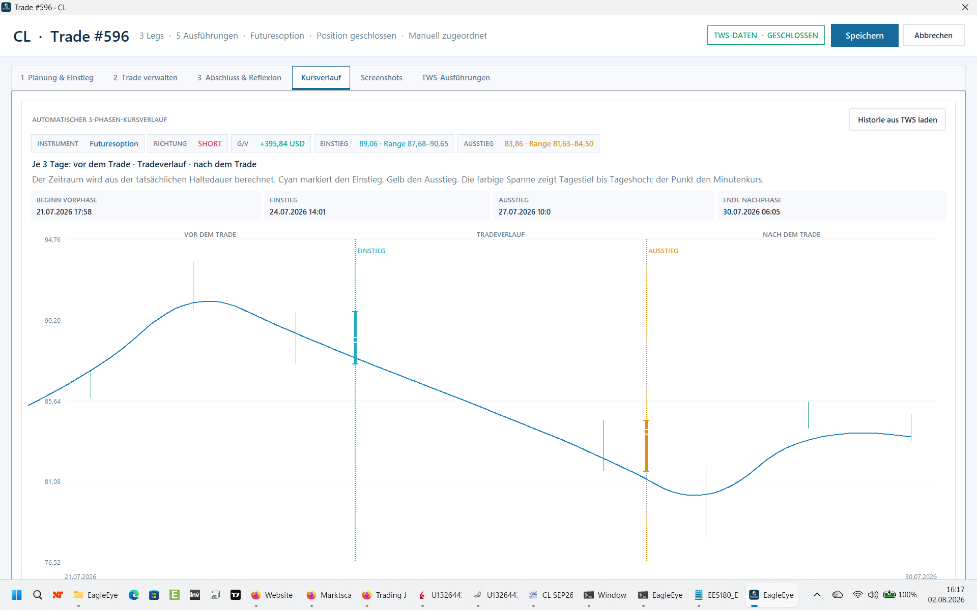 Automatischer Drei-Phasen-Kursverlauf eines geschlossenen Short-Trades mit Einstieg, Ausstieg, Tagesbandbreiten und Nachphase